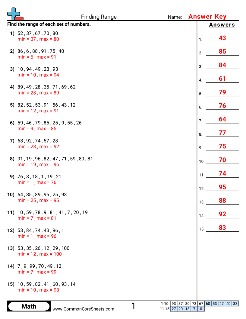 Mean Median Mode & Range Worksheets - finding-range worksheet