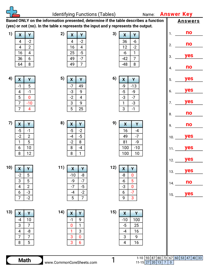 Patterns & Function Machine Worksheets - identifying-functions-tables worksheet