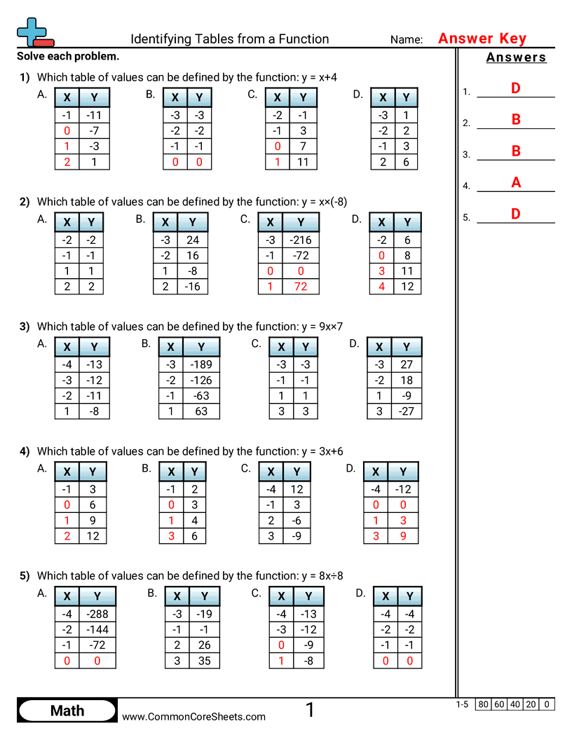 Patterns & Function Machine Worksheets - identifying-tables-from-a-function worksheet