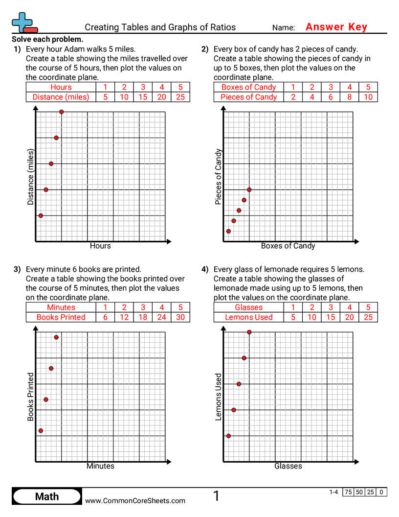 6rp3a Worksheets - creating-tables-and-graphs-of-ratios worksheet