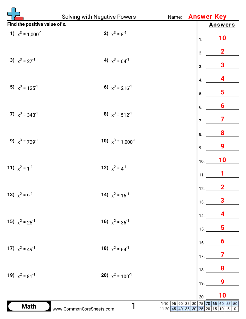Algebra Worksheets - solving-with-negative-powers worksheet
